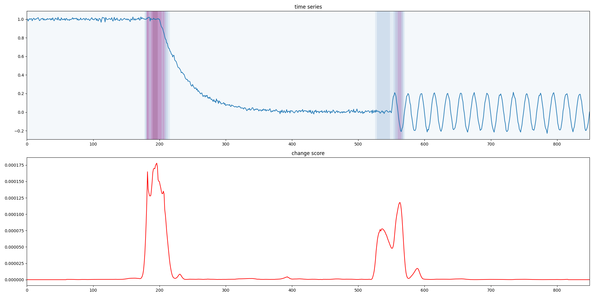 SST minimal example